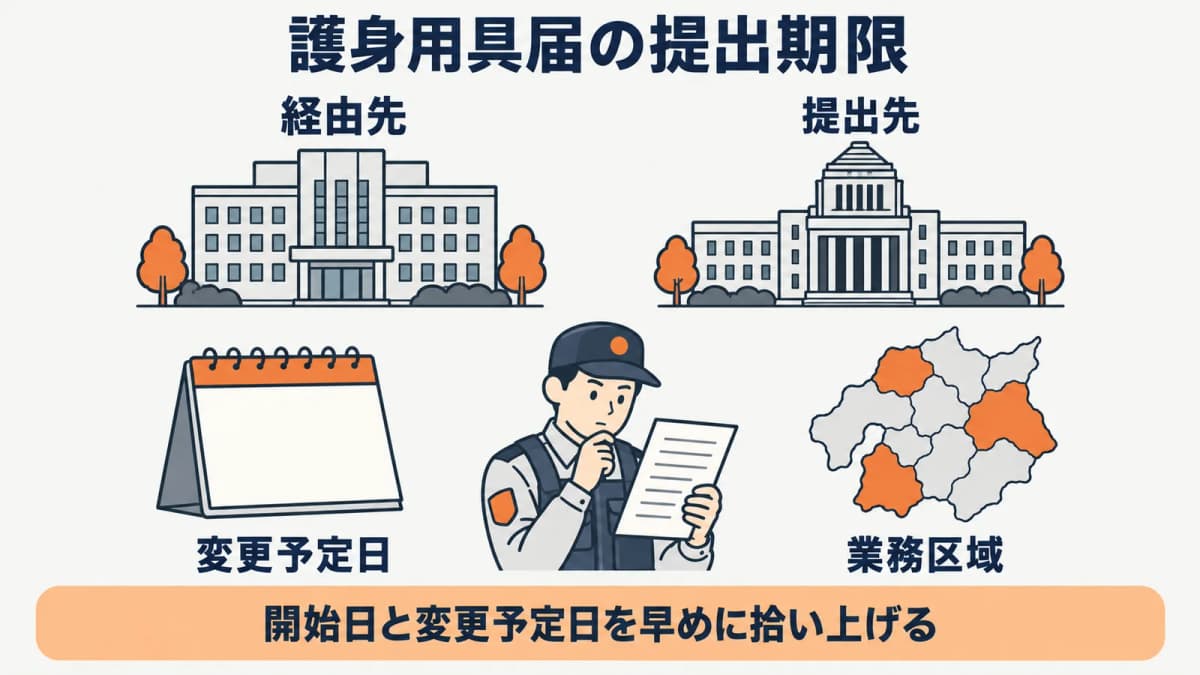 開始日・変更日から提出期限を確認する図