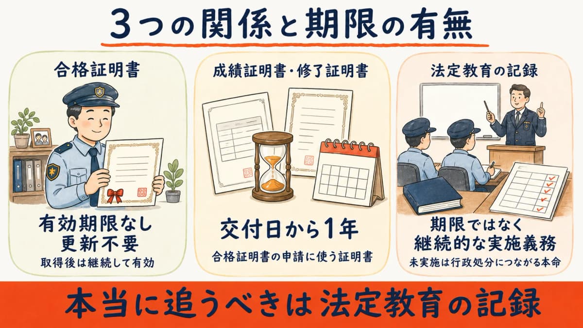 合格証明書・申請用証明書・法定教育の関係を示す図