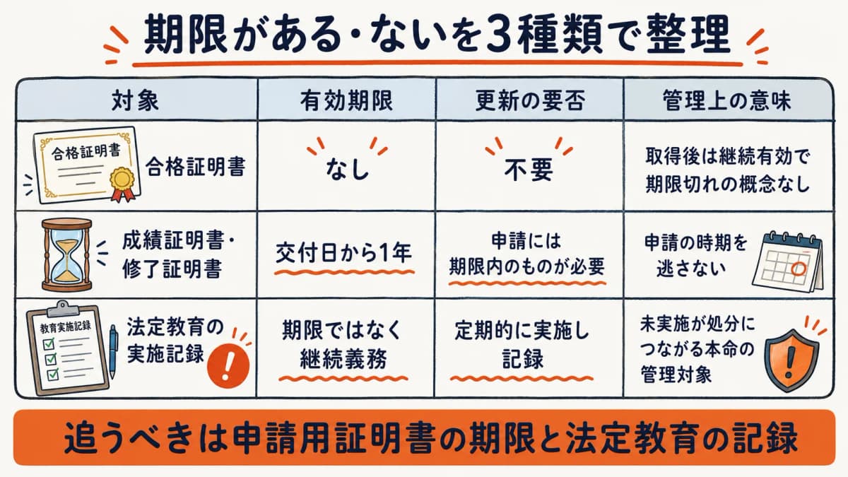 期限の有無を3種類に分けた早見表
