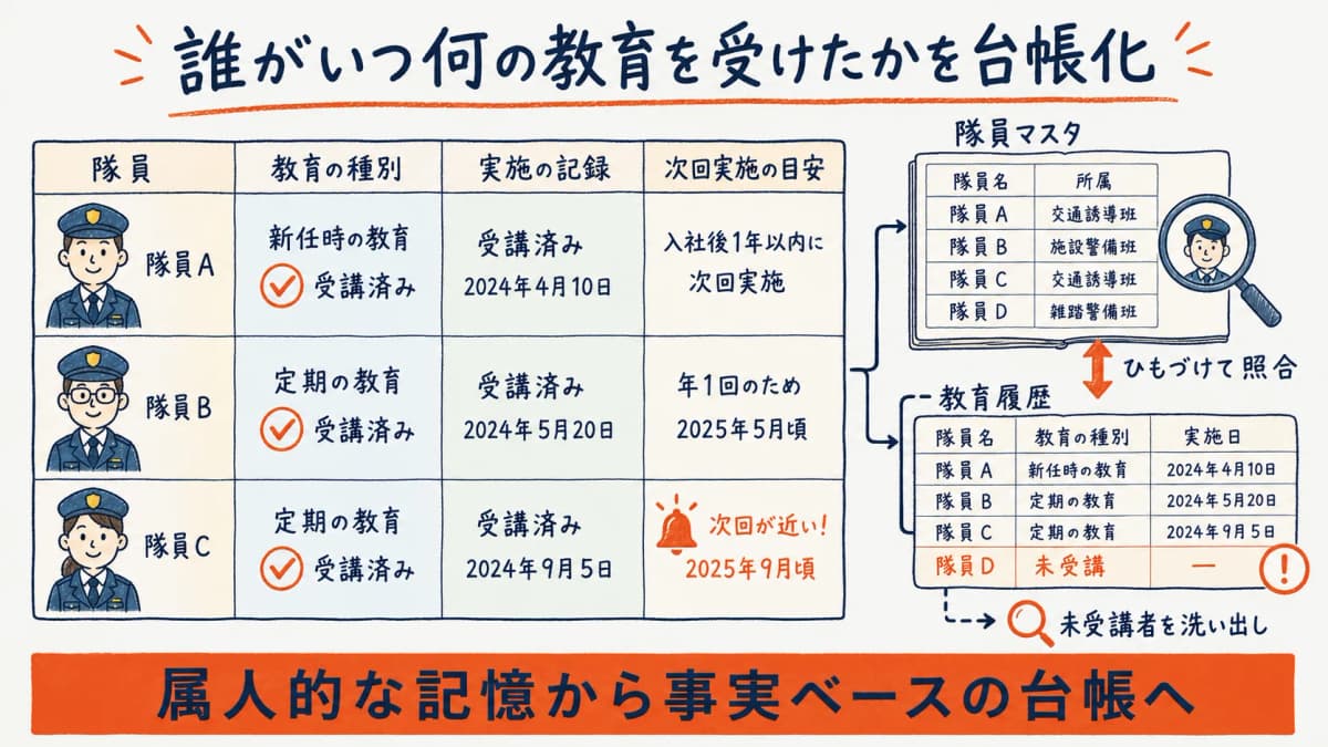 誰がいつ何の教育を受けたかを台帳化するイメージ