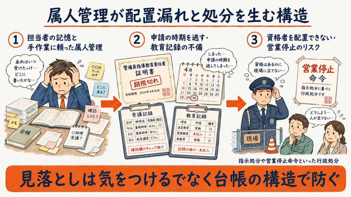 属人管理が配置漏れと処分リスクを生む構造