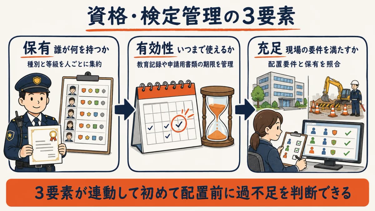 保有・有効性・充足の3要素で資格管理を捉える図