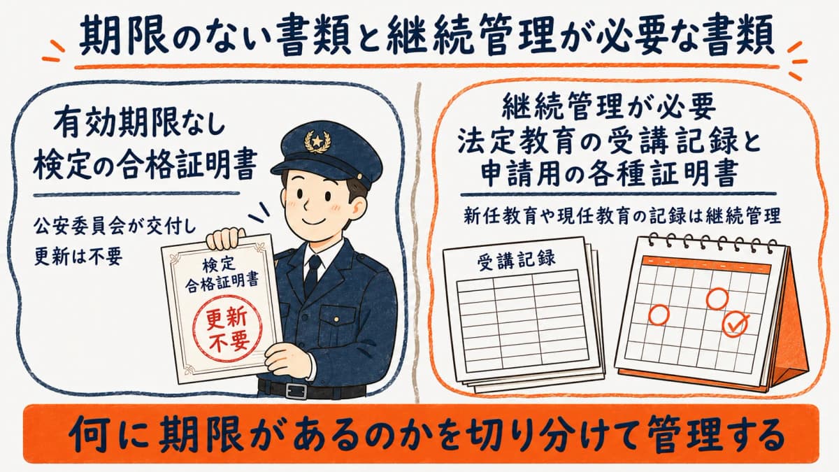 検定の合格証明書と期限のある書類を切り分けた整理図