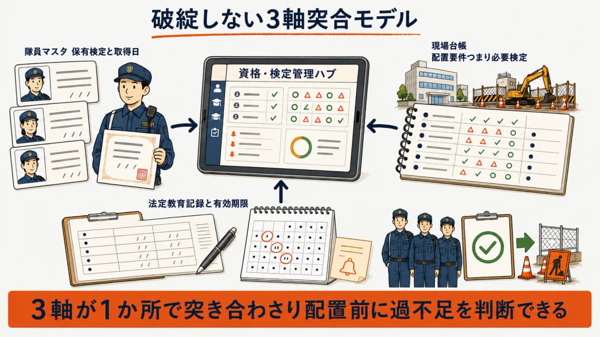 隊員マスタ・現場台帳・教育記録を突き合わせる3軸突合モデルの図