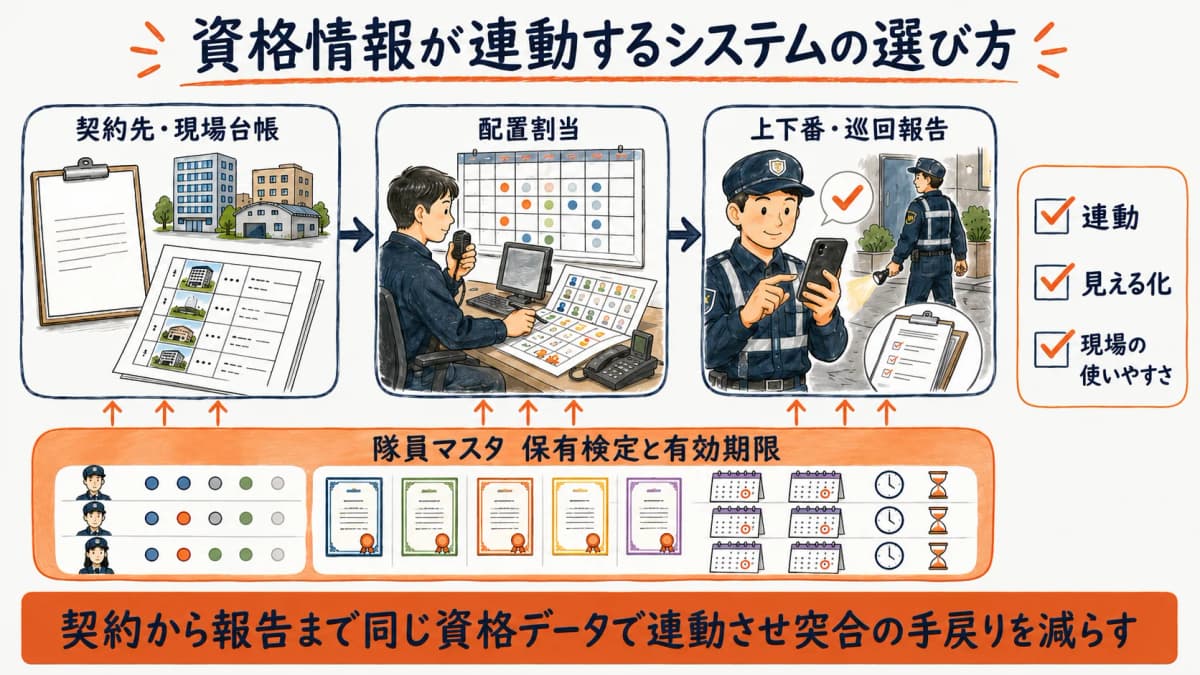 契約・配置・報告と資格情報が連動するシステム選定軸の図