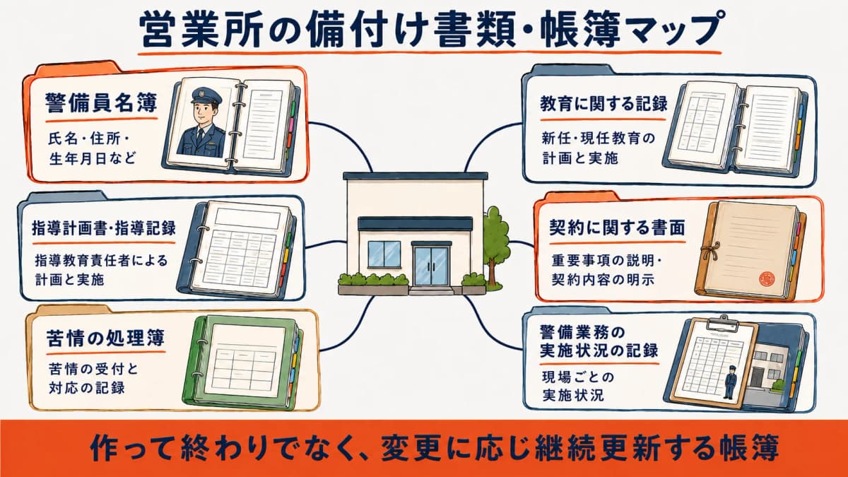 警備業の営業所に備え付ける法定書類・帳簿の全体マップ(警備員名簿・教育記録・指導計画書・契約書面・苦情処理簿を分類したダイアグラム)
