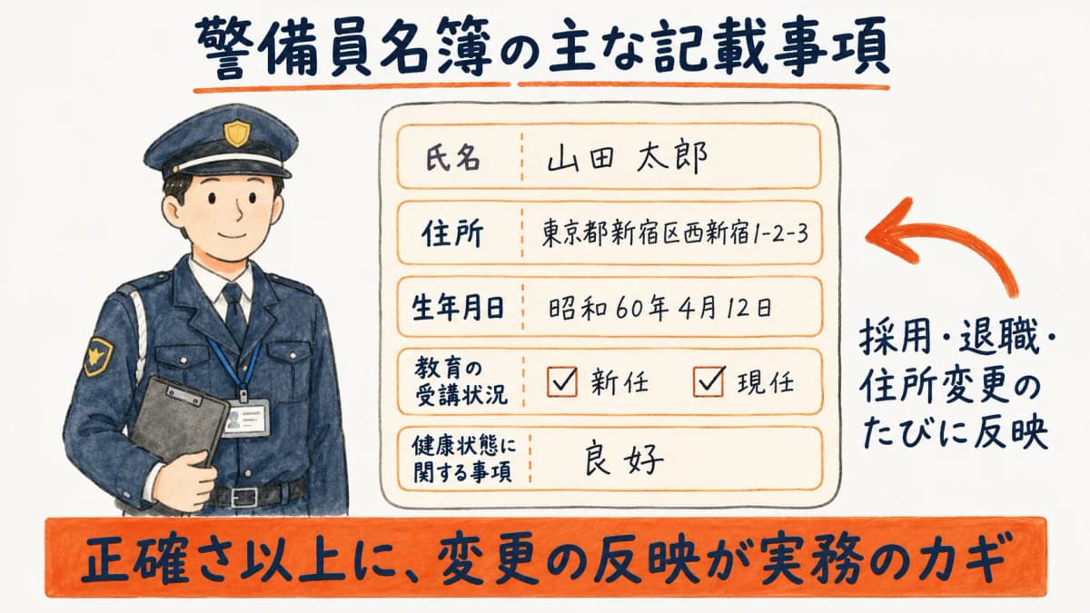 警備員名簿の主な記載事項のイメージ(氏名・住所・生年月日・教育や健康状態の状況を一覧化したレイアウト図)