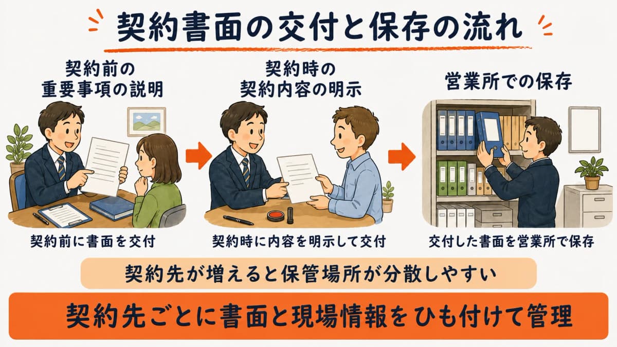 警備業務契約に関する書面の交付と保存の流れ(重要事項の説明から契約内容の明示、営業所での保存までを示すステップ図)