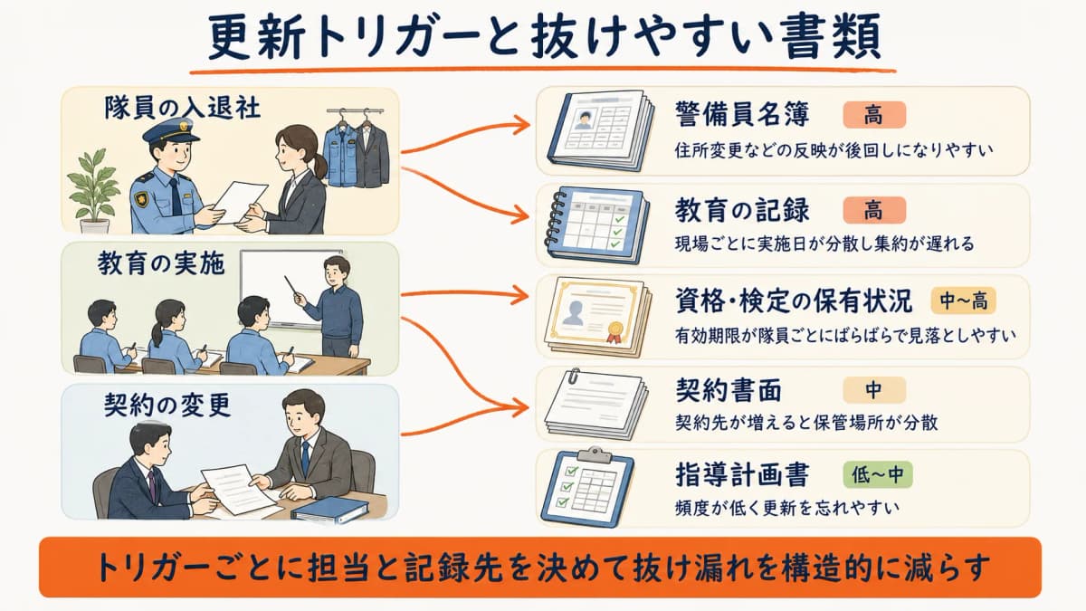 更新トリガーと抜けやすい書類の関係図(隊員の入退社・教育の実施・契約変更が書類更新を発生させる構造を示すダイアグラム)