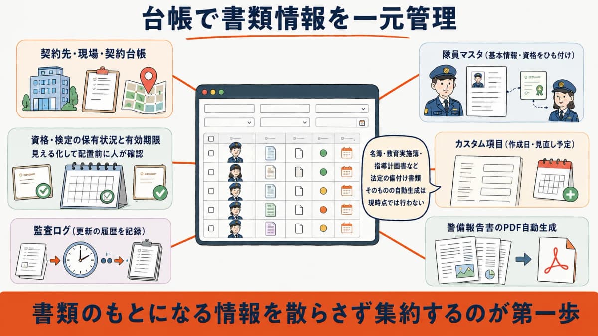 台帳で書類情報を一元管理する構造(契約先・現場・隊員マスタ・資格の有効期限・カスタム項目・監査ログをつなぐダイアグラム)