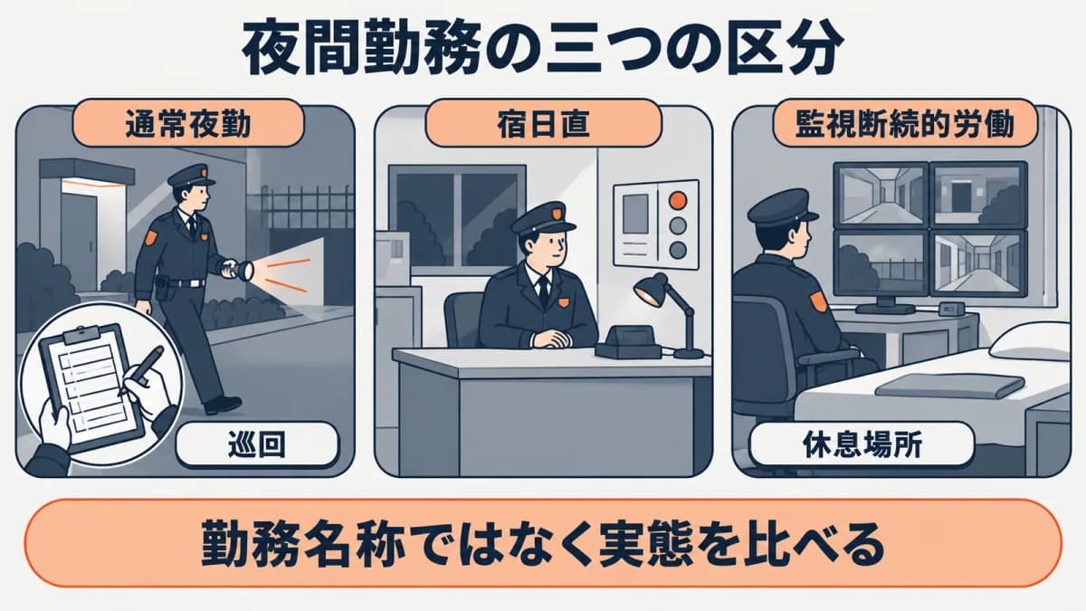 通常夜勤・宿日直・監視断続的労働を比較する図
