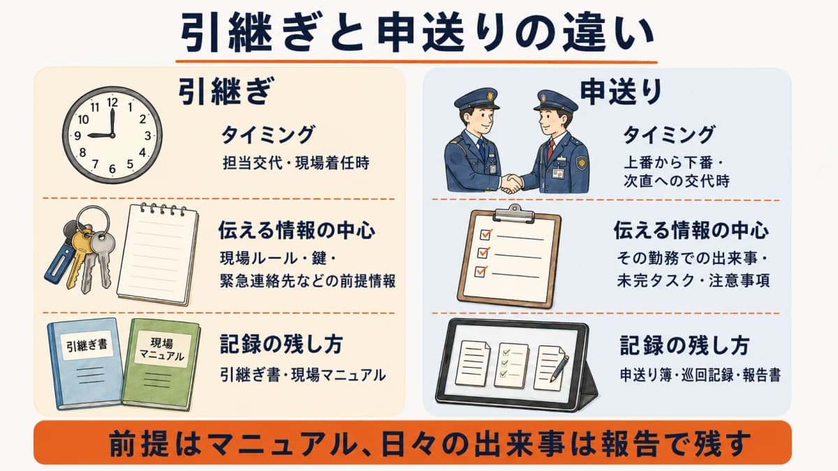引継ぎと申送りの違いと、それぞれで伝える対象情報を整理した早見表のイメージ図