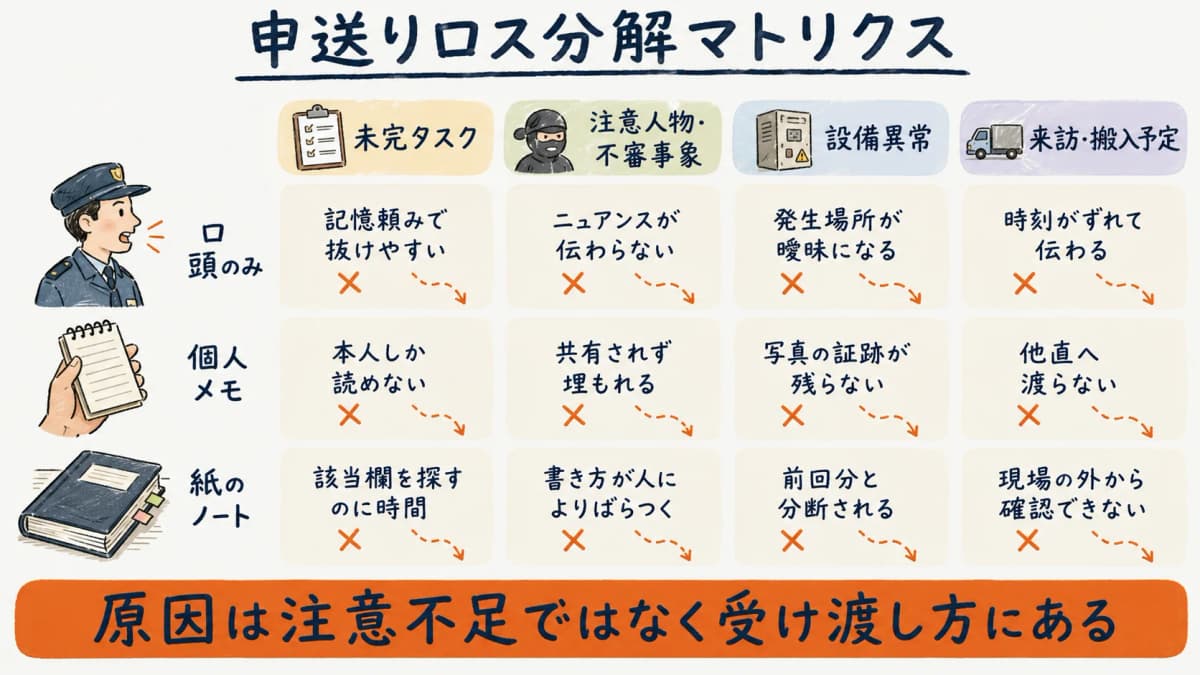 申送りの発生源(口頭・個人メモ・紙のノート)と失われやすい情報を掛け合わせた申送りロス分解マトリクス図