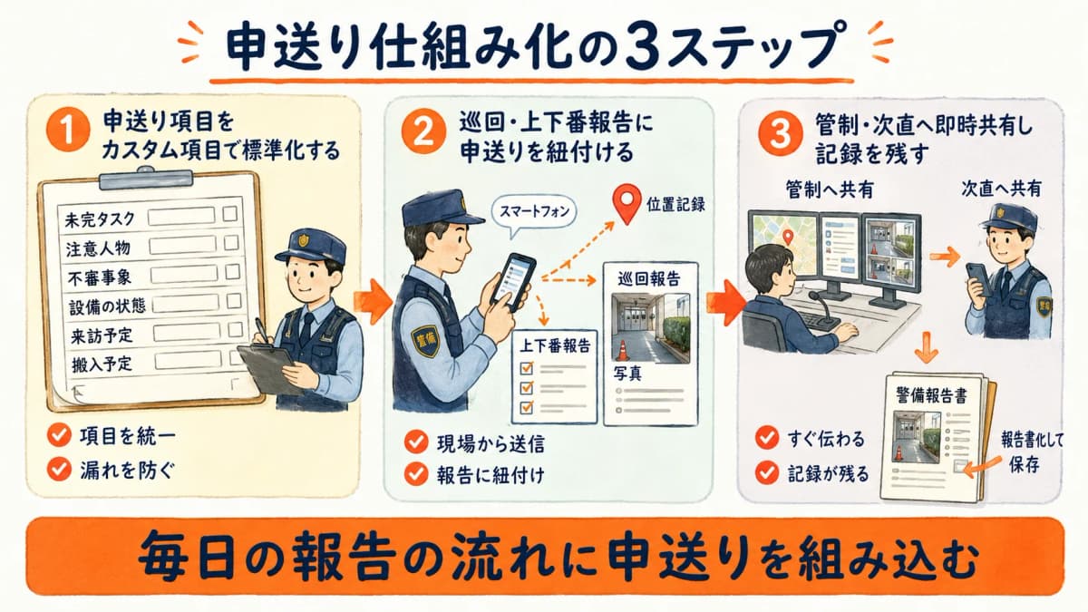 カスタム項目での標準化・巡回や上下番報告への紐付け・管制と次直への即時共有という申送り仕組み化の3ステップフロー図