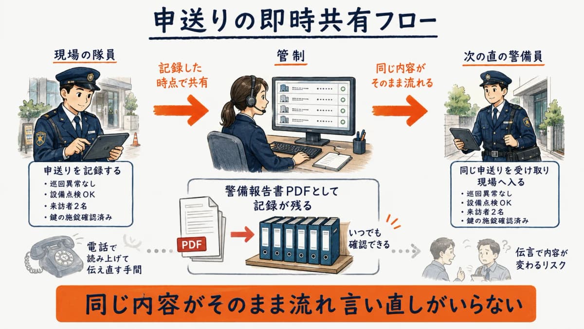 現場の隊員から管制、そして次の直へ申送りが即時に共有され記録として残る情報共有フロー図