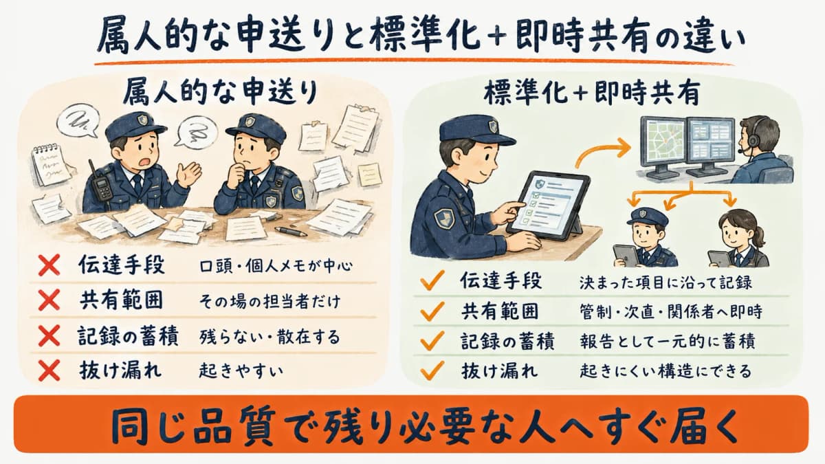 属人的な申送りと、標準化・即時共有による申送りを対比した運用ビフォーアフター図
