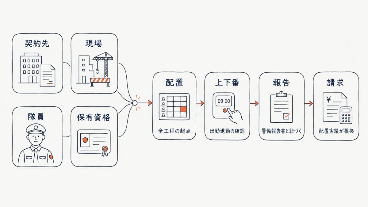 警備の管制業務を契約先・現場・隊員・資格の突き合わせから配置・上下番・報告・請求へつなぐ全体像