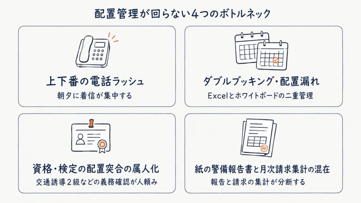 上下番の電話集中・二重管理によるダブルブッキング・資格突合の属人化・紙報告書と請求の混在という配置管理5つのボトルネック