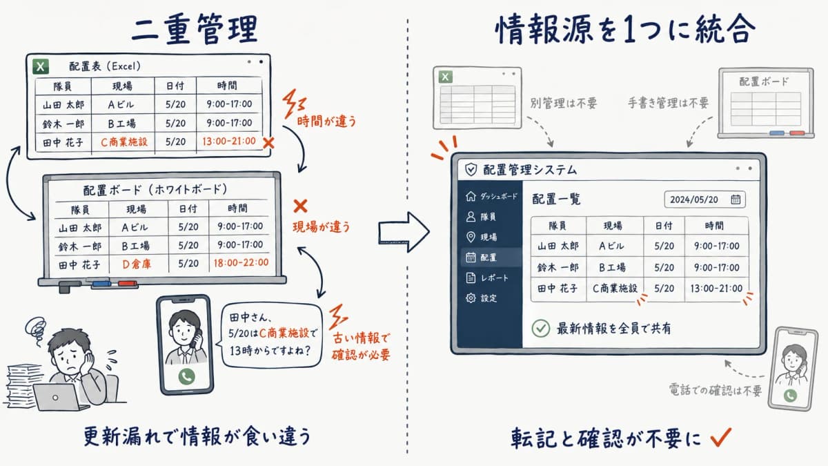 同じ配置情報をExcel・ホワイトボード・電話で別々に持つ二重管理から情報源を1つに統合するBefore-After比較