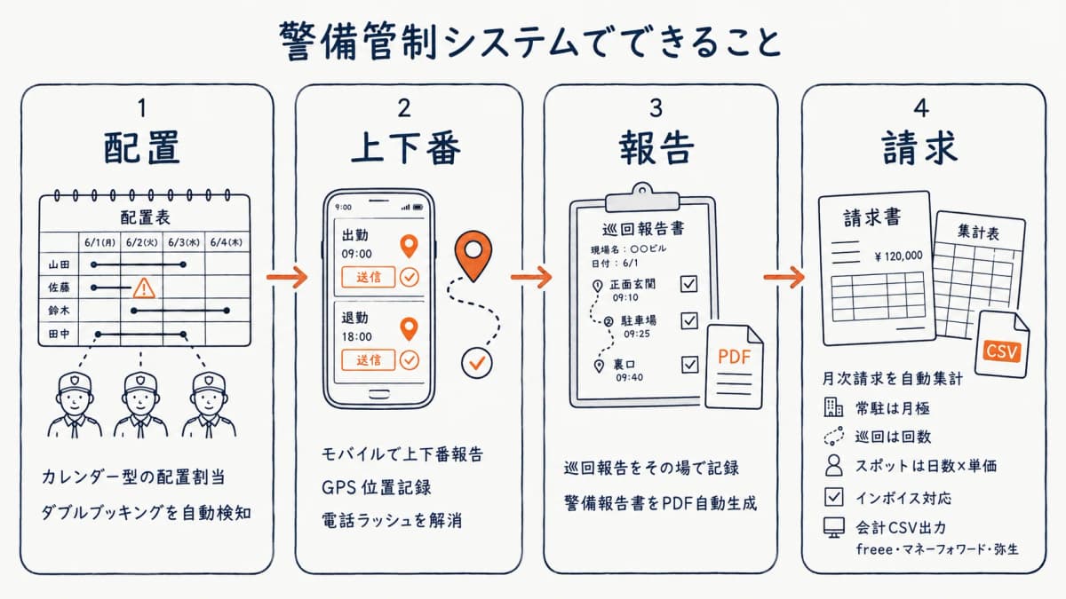 配置割当からダブルブッキング検知・モバイル上下番・巡回報告と警備報告書PDF・月次請求とインボイス対応までシステムでできることの一覧