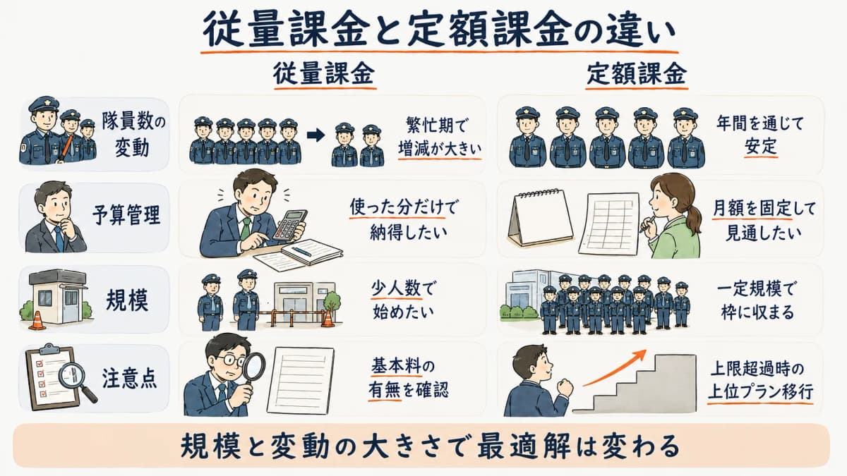 従量課金と定額課金の違いを、隊員数の変動・予算管理・規模・注意点の判断軸で並べた早見表の図