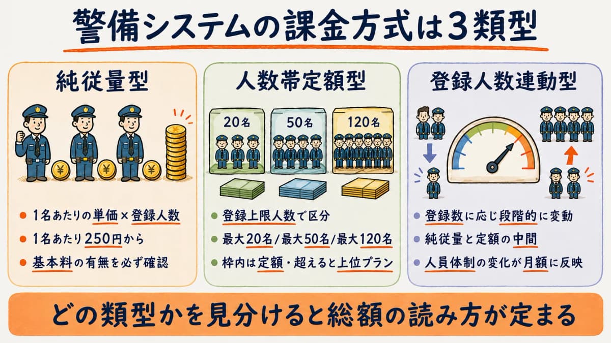 純従量型・人数帯定額型・登録人数連動型という警備システムの課金方式3類型を、それぞれの特徴とともに整理した図