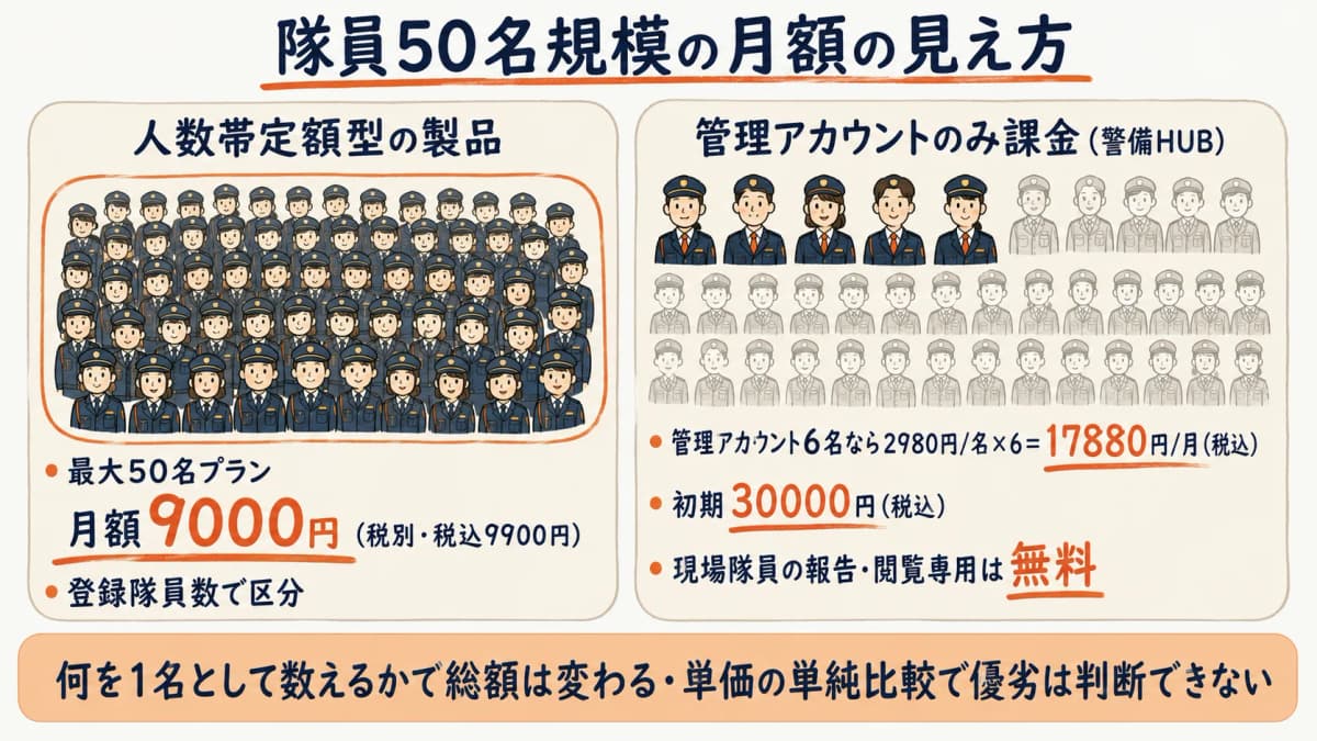 隊員50名規模での月額の見え方を、KB-Kintaiの人数帯定額と警備HUBの管理アカウント課金という課金前提の違いで並べた試算図
