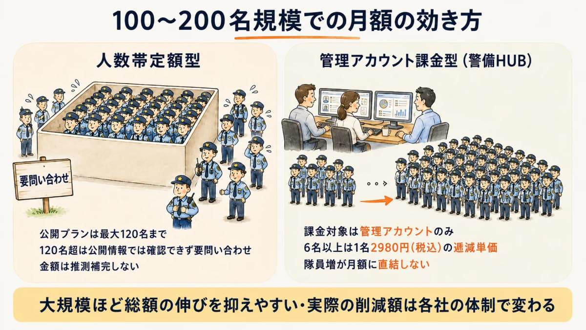 隊員100〜200名規模で、人数帯定額型の上限プランと管理アカウント課金型の逓減単価がどう効くかを比較した図