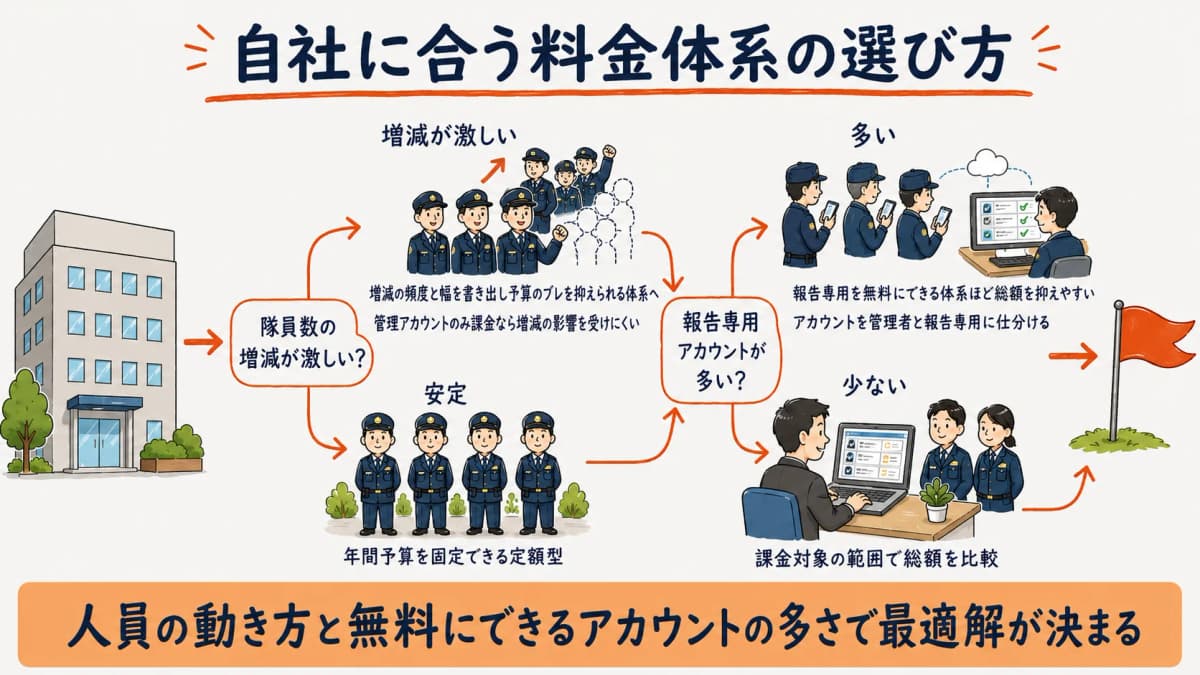 隊員数の増減が激しい会社と報告専用アカウントが多い会社の2軸で、合う料金体系を選ぶ判断フローを示した図