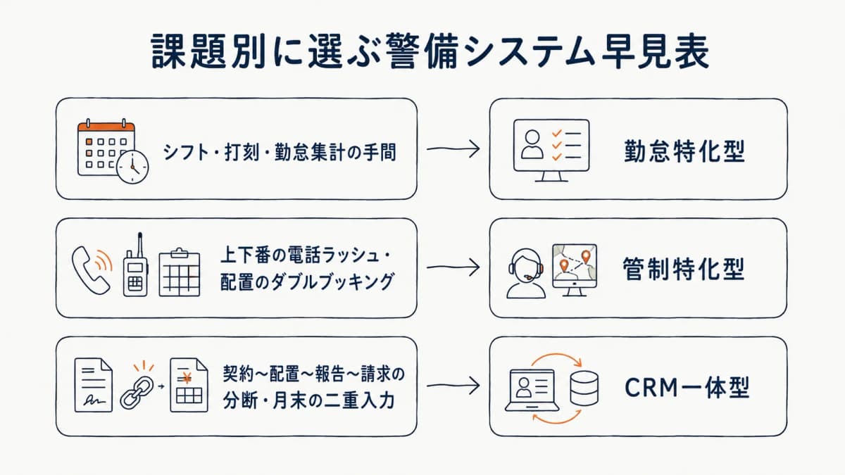 自社の課題から警備業向けシステムの類型を選ぶ早見表