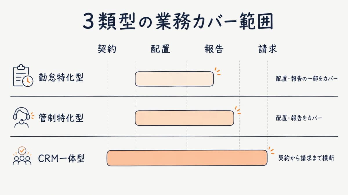勤怠特化型・管制特化型・CRM一体型の業務カバー範囲の違い