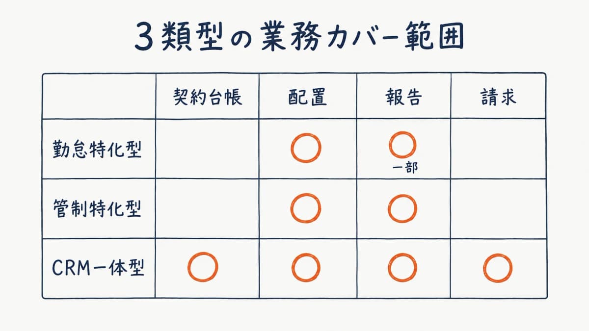 契約・配置・報告・請求の4業務に対する3類型のカバー範囲マトリクス