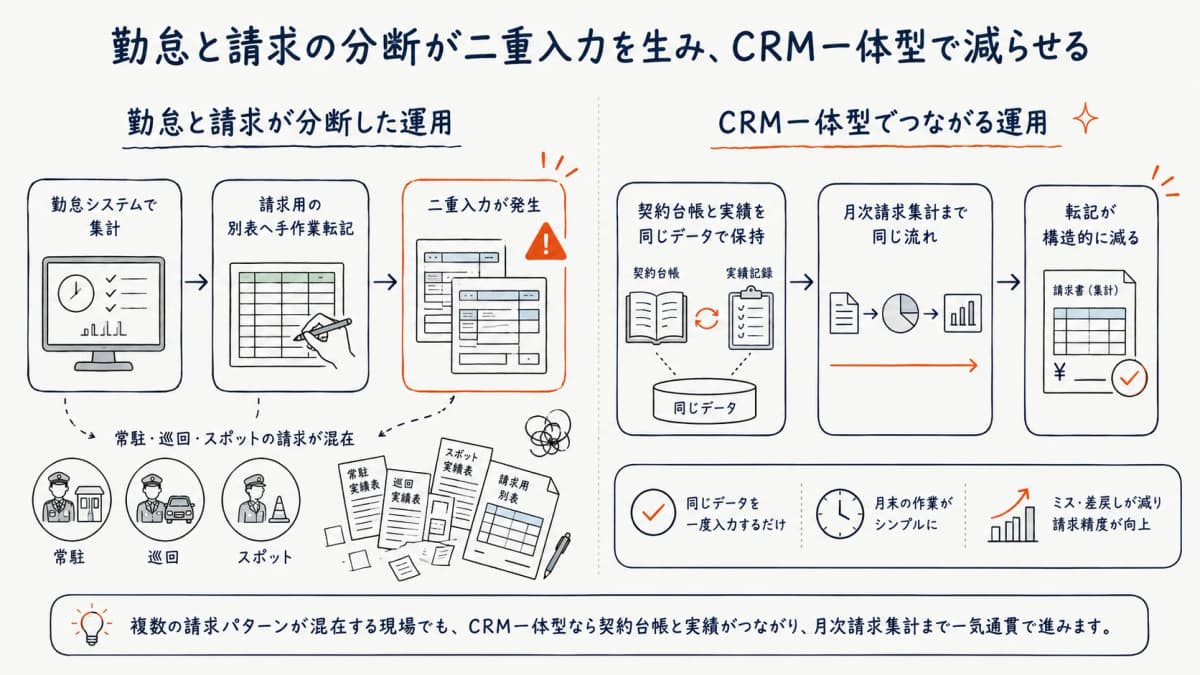 勤怠と請求の分断による二重入力とCRM一体型での解消の対比