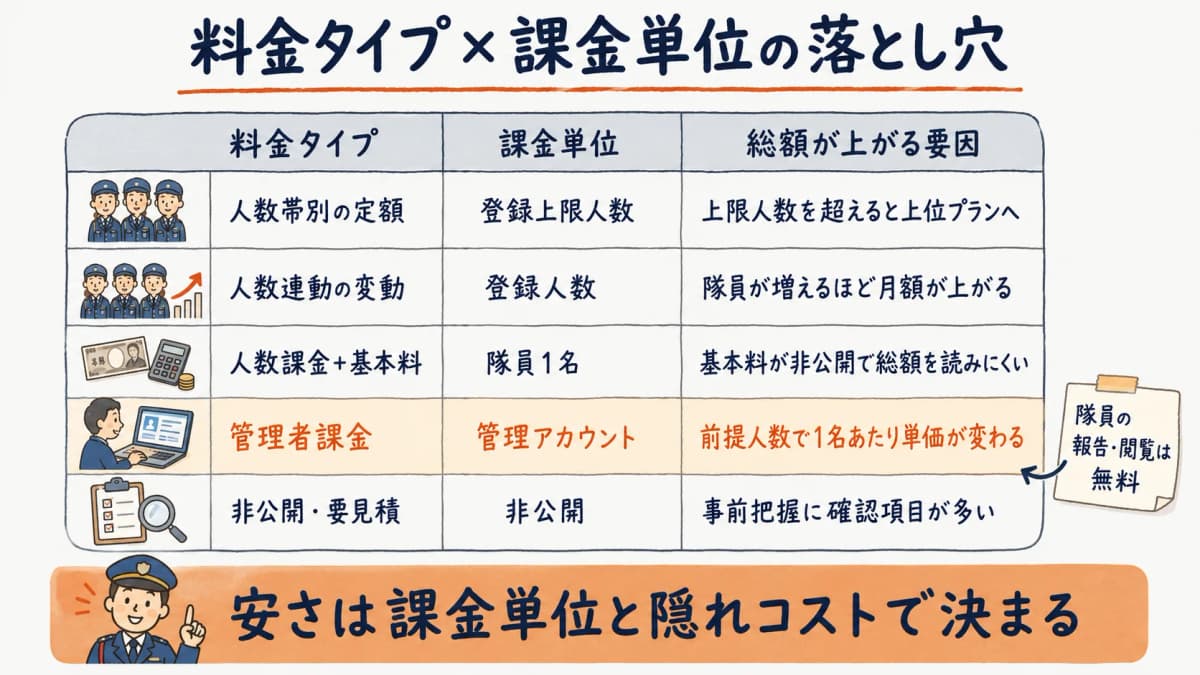 料金タイプ(人数帯定額・人数連動・人数課金+基本料・管理者課金・非公開)と課金単位を並べ、格安に見えて総額が上がる要因を整理した早見表の図