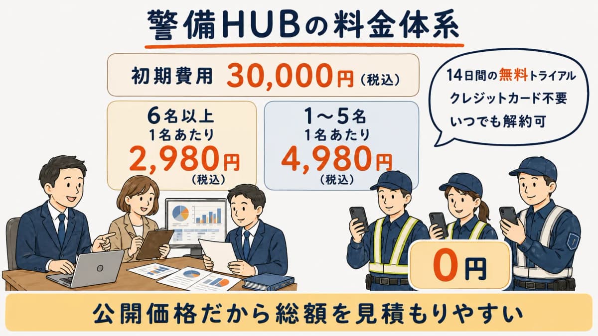 初期3万円税込・月2,980円/名からの公開価格と、隊員の報告閲覧アカウントは無料という警備HUBの料金体系を示した図