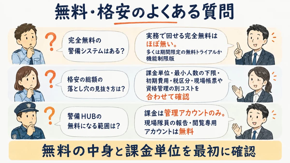 完全無料の有無・格安の総額の見抜き方・警備HUBの無料範囲という無料格安に関するよくある質問を整理した図