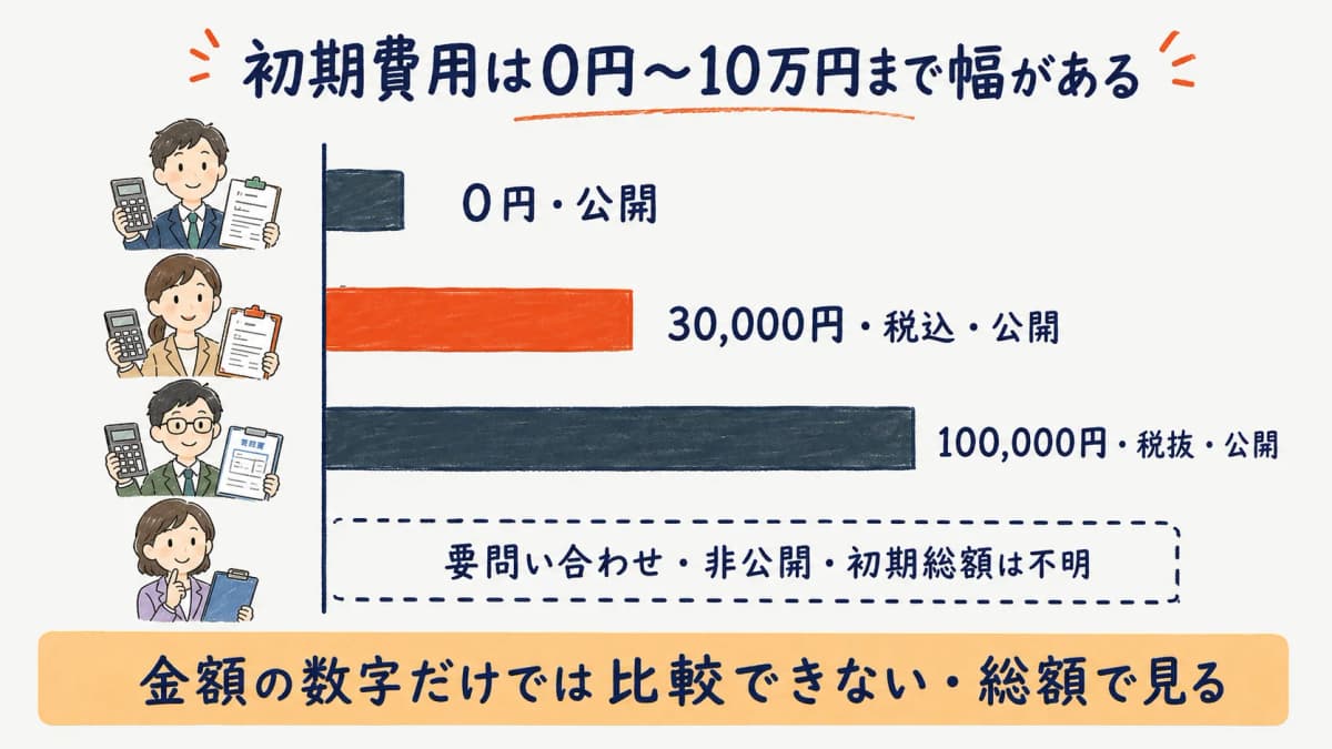 警備システムの初期費用が0円から10万円程度まで分布することを示す横棒グラフの図。KB-Kintai・警備HUB・プロキャス警備の公開値と非公開製品を並べたもの