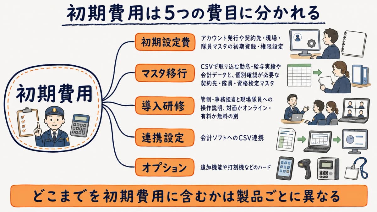 初期費用を初期設定費・マスタ移行・導入研修・連携設定・オプションの5費目に分解したツリー図。各費目の中身を短く注記したもの