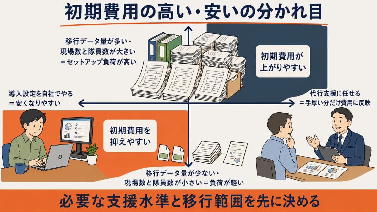 導入設定を自社でやるか代行に任せるかの軸と、移行データ量・現場数・隊員数の軸で初期費用が変動することを示した2軸の分かれ目マップ図