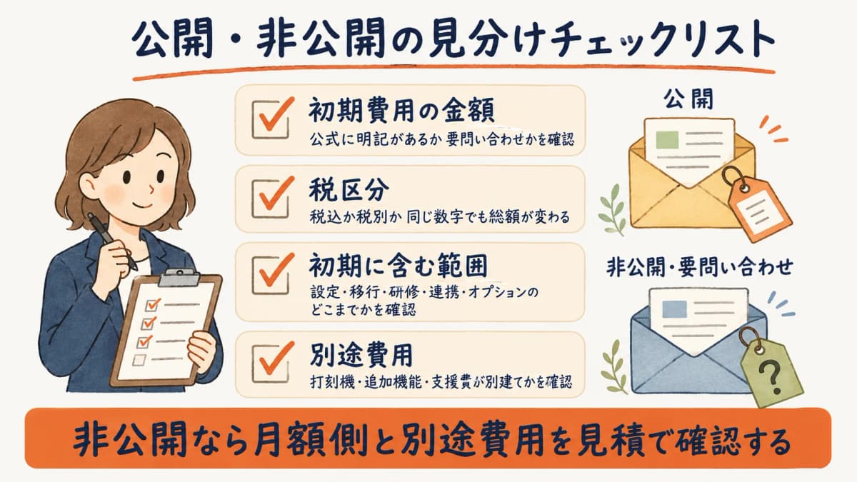 初期費用が公開の製品と非公開の製品を見分けるチェックリスト図。金額・税区分・初期に含む範囲・別途費用の4項目を並べたもの