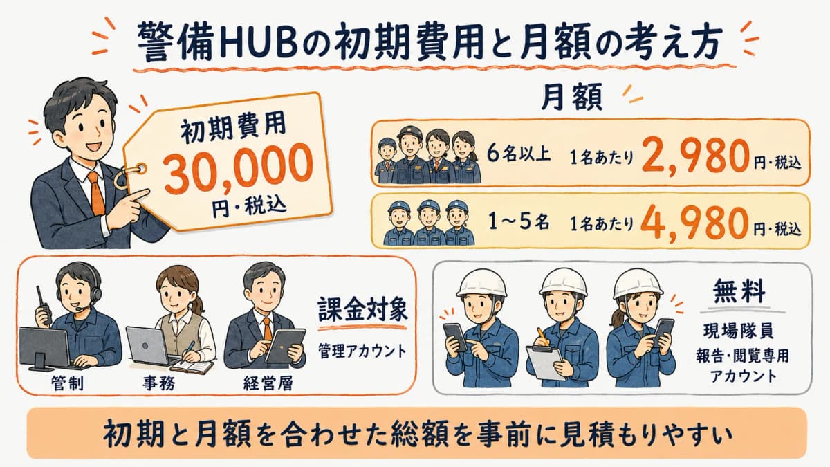警備HUBの初期費用30,000円税込と月額の関係を示した図。課金対象が管理アカウントのみで現場隊員の報告閲覧は無料であることを注記したもの