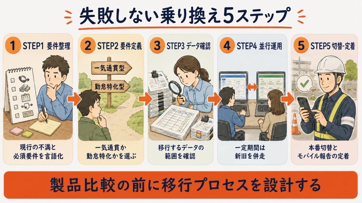 警備システム乗り換えの5ステップ(要件整理・要件定義・データ確認・並行運用・切替定着)を左から右へ並べたフロー図