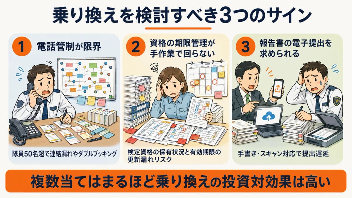 電話管制の限界・資格の有効期限の手作業管理・報告書の電子提出要求という乗り換えを検討すべき3つのサインを並べた図
