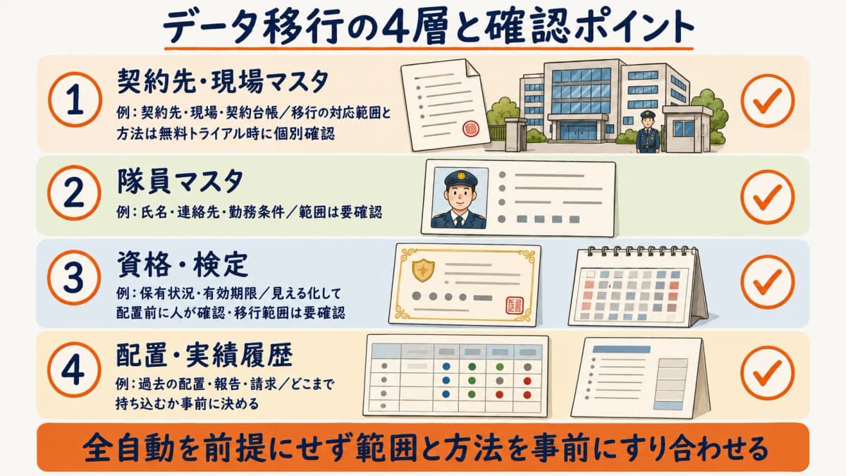 データ移行の4層(契約先・現場/隊員/資格・検定/配置・実績履歴)と各層で確認すべき移行範囲を整理したチェック図