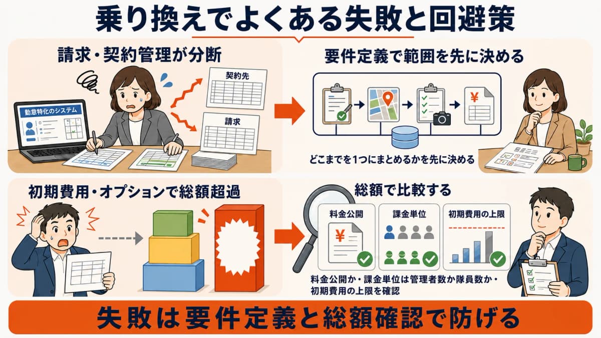 勤怠特化への乗り換えで請求・契約管理が分断する失敗と、初期費用・オプションで総額が超過する失敗の回避策を示した図