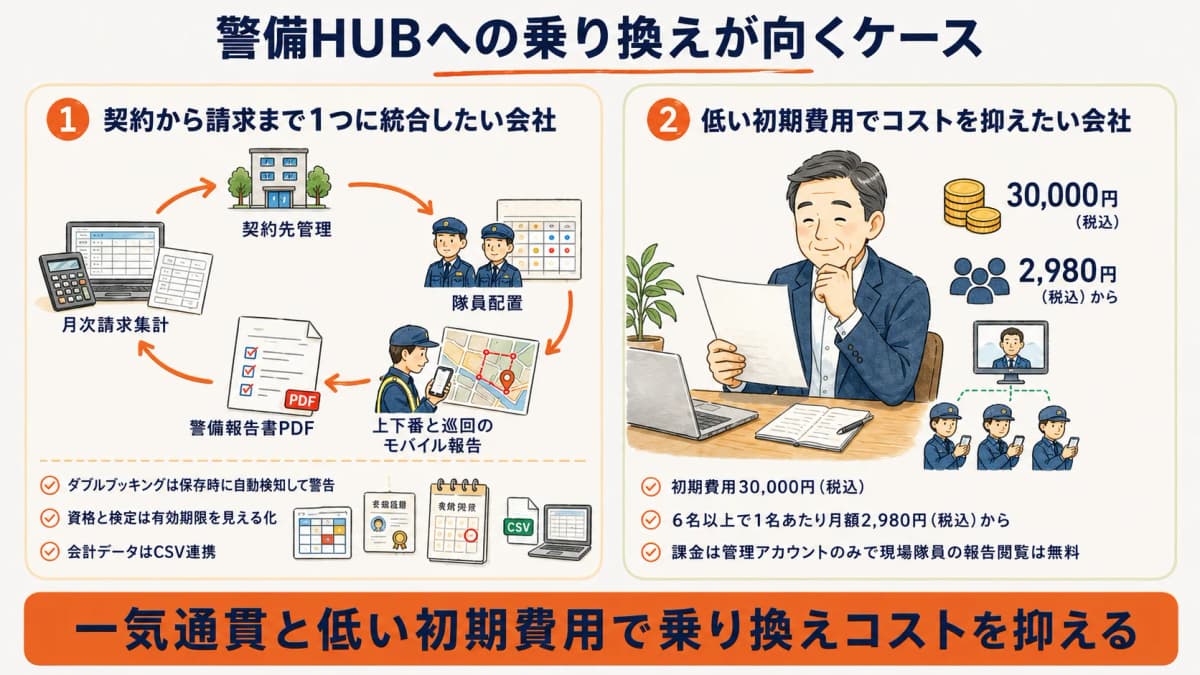 契約〜配置〜報告〜請求を1つに統合したい会社と、低い初期費用で乗り換えコストを抑えたい会社という向いているケースを示した図