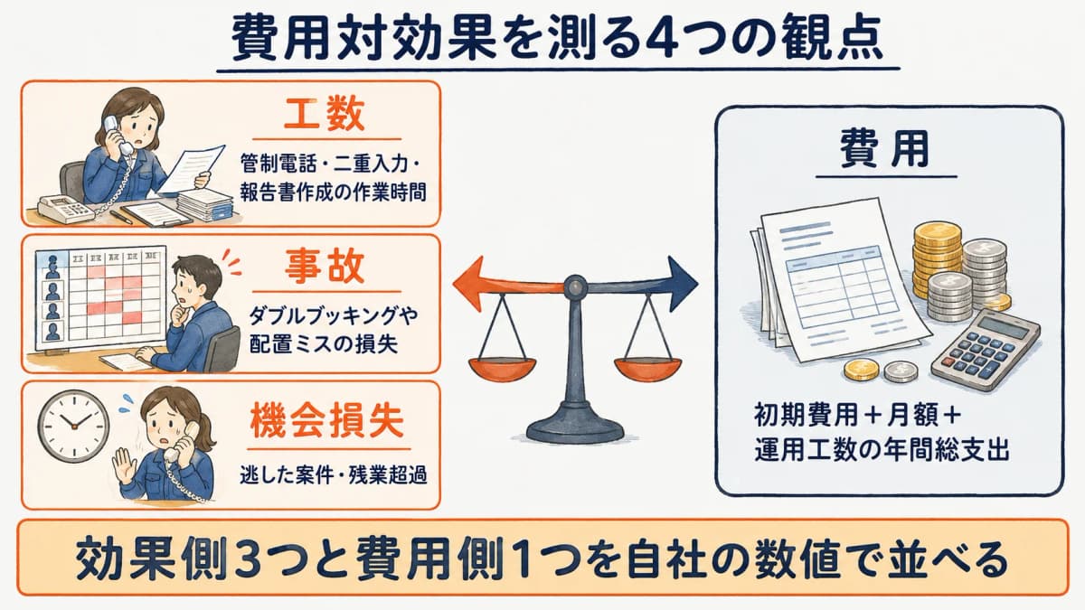 費用対効果を測る4つの観点(工数・事故・機会損失・費用)を効果側3つと費用側1つに分けて並べた早見表の図