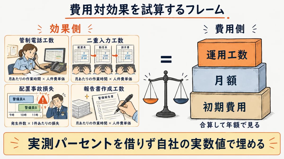 費用対効果を試算するフレーム。効果側4項目(管制電話・二重入力・配置事故損失・報告書作成)と費用側(初期+月額+運用工数)を左右に並べた定義図