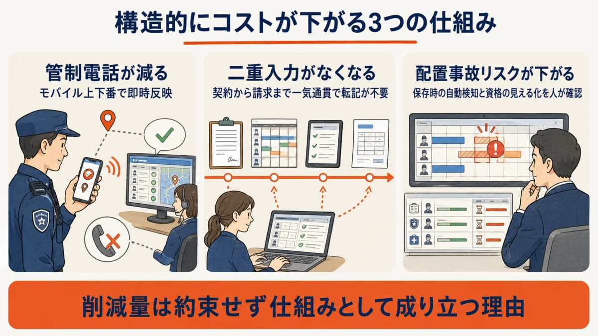 警備システムで構造的にコストが下がる3つの仕組み(管制電話の削減・二重入力の解消・配置事故リスクの低減)を並べた図