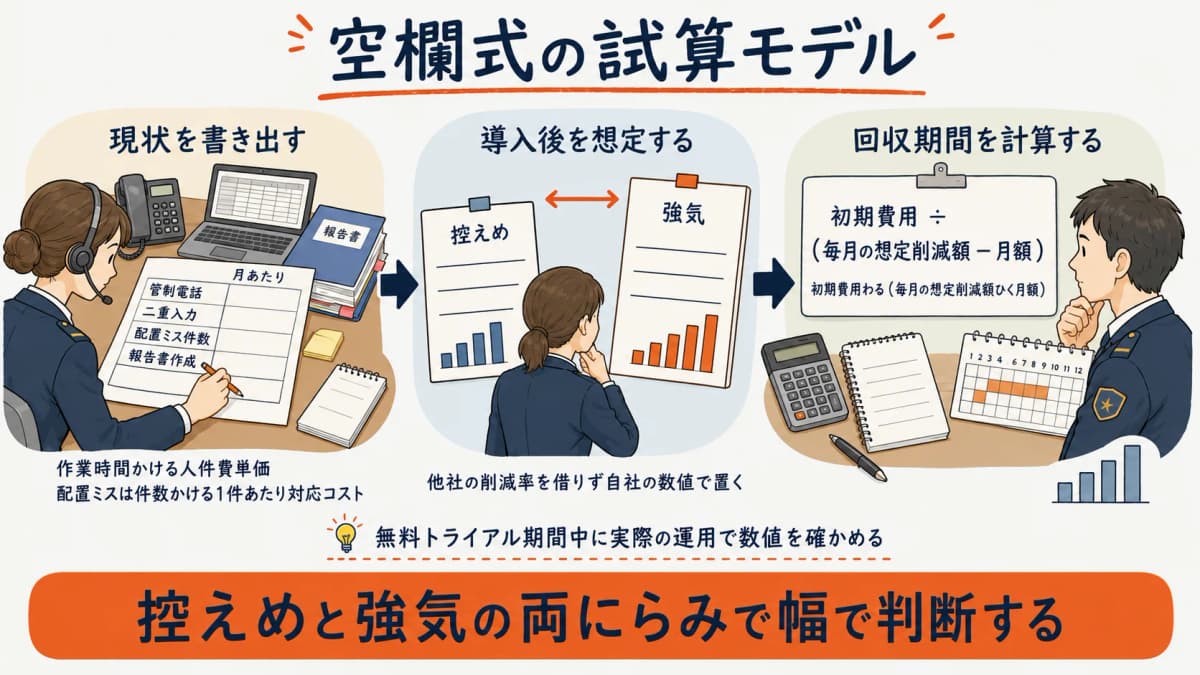 空欄式の試算モデル。現状の工数・損失を書き出し、導入後の想定削減額と費用側を比べて回収期間を自社で計算する流れを示した図